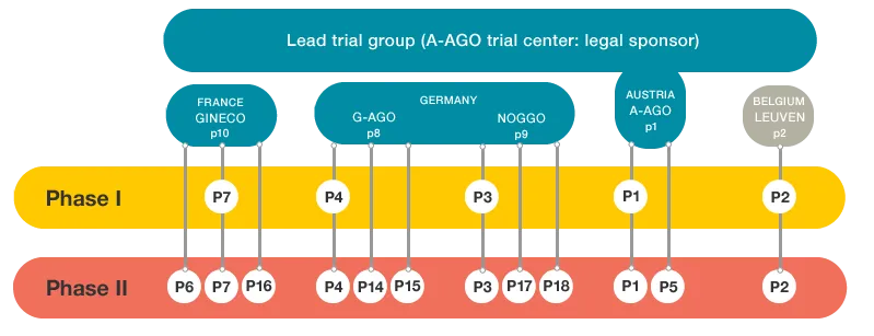 Map of the national trial groups recruiting patients